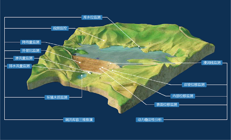 水庫大壩在線自動化監測(圖1)