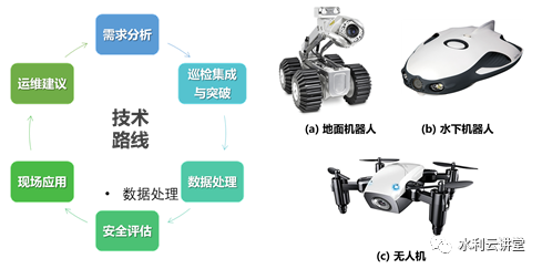 水電樞紐洩洪消能(néng)建築物智能(néng)巡檢與安全評估(圖2)