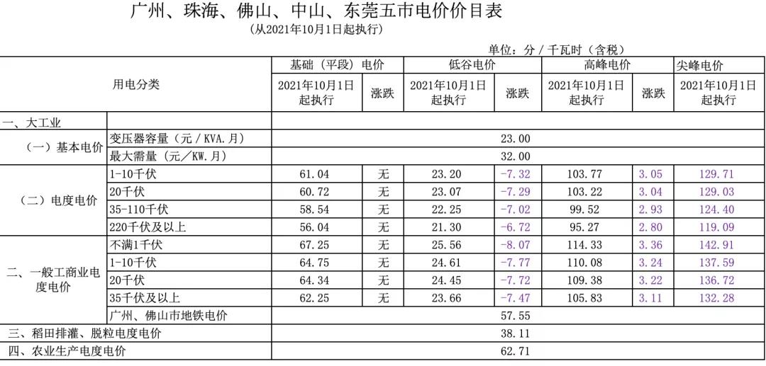 新版廣東峰谷電價與舊版對(duì)比(圖8)