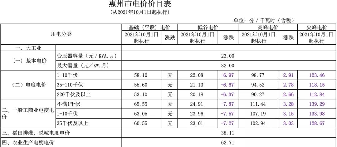 新版廣東峰谷電價與舊版對(duì)比(圖10)