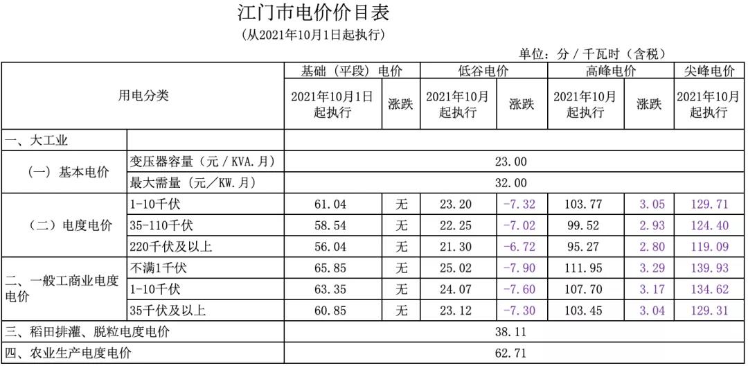 新版廣東峰谷電價與舊版對(duì)比(圖12)