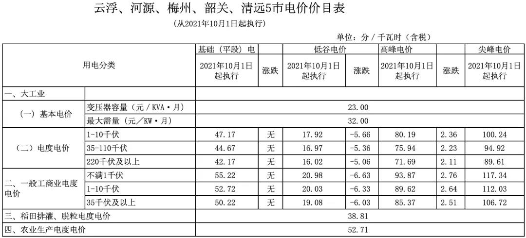 新版廣東峰谷電價與舊版對(duì)比(圖16)