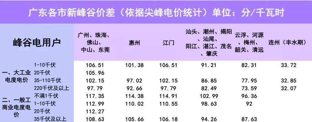 新版廣東峰谷電價與舊版對(duì)比(圖19)